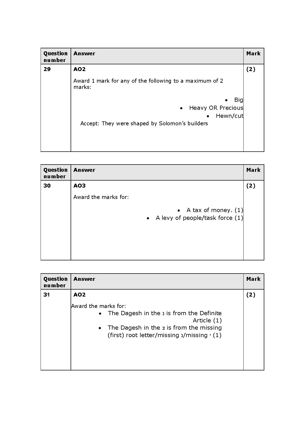 Pearson Edexcel GCSE Biblical Hebrew Paper 2 Mark Scheme IMG-1